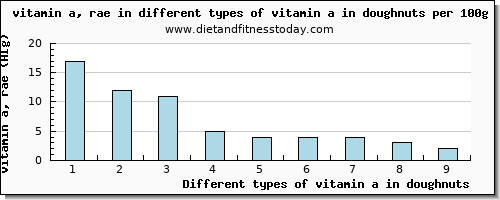 vitamin a in doughnuts vitamin a, rae per 100g